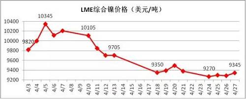 4月倫鎳在國內商品極度疲軟影響下，其上漲受到明顯的抑制， 4月中旬在地緣政治風險以及鎳礦供應增加的預期下，鎳價表現極其疲軟，下旬逐漸完成探底。從技術面看，4月下旬倫鎳在9300美元附件得到支撐，價格有望在隨后迎來小幅反彈，但上阻力線9800-9900美元附近。隨后再向下的概率增加，預計5月上旬，若價格在9300美元附近不能支撐住，有望跌至8300-8500美元區域。