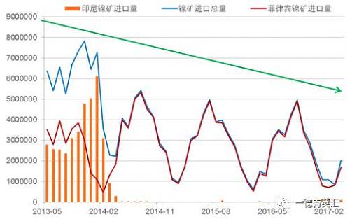 國內進口鎳礦總量下降原因：2014年印尼禁礦之后，國內主要消耗港口庫存，而后印尼鎳鐵項目逐漸上線，由于印尼鎳鐵成本優勢，逐漸取代國內的鎳鐵生產企業，占領市場。