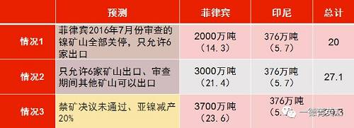 印尼國企Antam已經開始出口低品位紅土鎳礦，鎳含量在1.7%以下，該公司已經向中國出口16.5萬濕噸紅土鎳礦，并正在準備裝運第二批鎳礦。公司已經向政府提交第二份出口申請，根據其位于馬魯古北部，東黑馬拉黑島新建內亞冶煉廠的產能，公司申請出口另外370萬濕噸紅土鎳礦。據了解，印尼國內第二批申請鎳礦出口的企業已經遞交相關材料，具體企業以及申請出口量如下表所示：