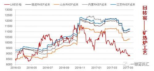 從成本角度出發考慮，國內主要鎳鐵生產地區由于工藝不同，原料價格以及電費，人工成本不同等，其鎳鐵的生產成本也不盡相同，這使得在鎳價大幅下跌的過程中，部分地區鎳鐵生產企業依舊純在利潤，部分企業已經處于虧損狀態，根據我們的數據追蹤，隨著焦炭等原輔料價格的上升，大部分鎳鐵企業都處于虧損狀態，這也在一定程度上解釋國內鎳鐵產量大幅下跌的原因。