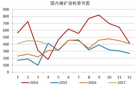 通過追蹤國內鎳礦消耗季節圖，我們發現三季度，鎳礦消耗是會逐漸增加的，通過我們對鎳鐵生產企業的追蹤，目前鎳鐵生產企業開工率依舊處于低位，當前鎳鐵成本的下行疊加鎳鐵價格的上漲，鎳鐵生產企業虧損縮窄，山東地區KERF工藝甚至出現盈利，后期鎳鐵企業復產具備動力，我們預計三季度鎳礦消耗月均量在500萬噸附近。