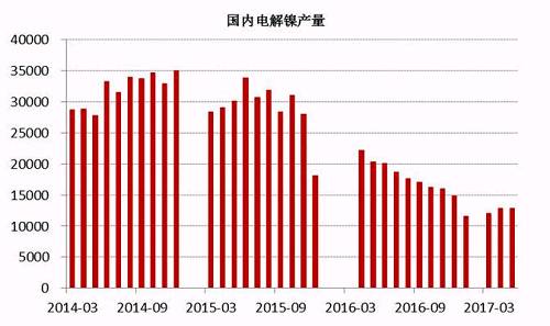 2017年6月中國電解鎳產量約為13245噸，較5月產量12831噸增長3.22%。從歷史數據我們不難看出，年內幾個月國內電解鎳產量較去年同期有明顯的下滑趨勢，這主要是由于鎳價在經歷了去年的上漲之后，持續低迷，企業處于虧損狀態之下，生產積極性不高。