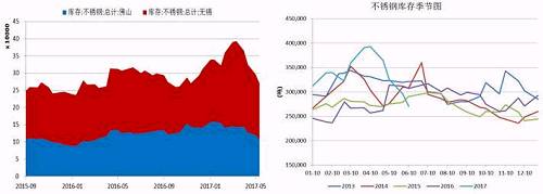 無錫、佛山兩地不銹鋼庫存在5月中旬達到峰值，主要是前期不銹鋼廠利潤可觀，生產企業開工率較高，而下游需求遲遲未發力導致庫存大量積壓。而后不銹鋼庫存大幅下降，目前回兩地庫存總量回歸至27萬噸，從季節性分析圖中可以看到，后期不銹鋼是有補庫需要的。