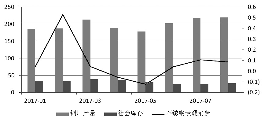 近期，宏觀氛圍轉(zhuǎn)暖，房地產(chǎn)銷(xiāo)售面積累計(jì)同比增幅有所走高。而不銹鋼在經(jīng)歷了三個(gè)月的去庫(kù)存之后，6月底、7月初中下游集中補(bǔ)庫(kù)，助推不銹鋼價(jià)格上行，進(jìn)而使得鋼廠利潤(rùn)增加，對(duì)作為原料的鎳金屬形成支撐，鎳價(jià)高位運(yùn)行。