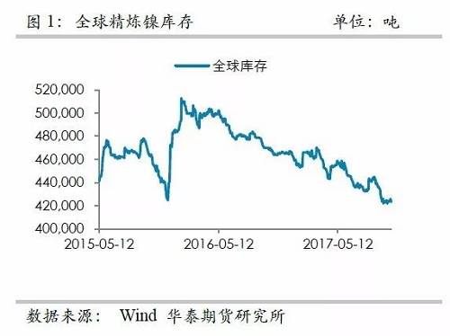 整體上，在2015年12月至2016年1月份鎳庫存的增加，我們認為已經(jīng)將此前市場的隱形庫存充分調(diào)動，當前留在社會的庫存或不是很多了。截至10月份，我們依然維持這樣的判斷。