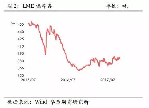 整體上，在2015年12月至2016年1月份鎳庫存的增加，我們認為已經(jīng)將此前市場的隱形庫存充分調(diào)動，當前留在社會的庫存或不是很多了。截至10月份，我們依然維持這樣的判斷。