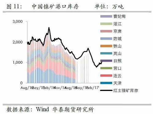 由于國內(nèi)港口庫存自9月份以來的增量折合鎳鐵產(chǎn)量大約三周左右；而因9月份國內(nèi)鎳鐵產(chǎn)量較高，因此盡管9月鎳礦進口環(huán)比有較大增量，但富余量也僅僅兩周的鎳鐵產(chǎn)量，因此，目前的彈性庫存僅僅5周左右的量，因此，是無法應對菲律賓雨季的影響。此外，如果山東環(huán)保嚴格執(zhí)行，則被迫需要其他地區(qū)產(chǎn)能，因此會使得庫存和生產(chǎn)之間更容易出現(xiàn)錯配行為。