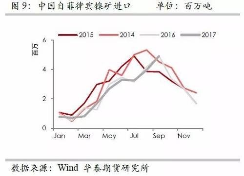 但由于印尼鎳礦出口配額繼續(xù)增加，因此未來來自印尼的鎳礦進口依然呈現(xiàn)增加格局，但是預估因鎳礦出口企業(yè)需要準備時間，因此未來幾個月出口或以平穩(wěn)為主。