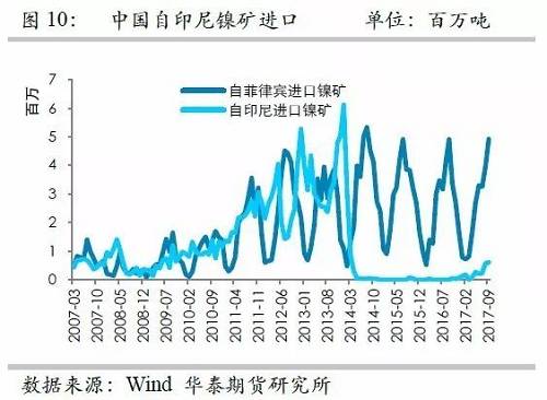 但由于印尼鎳礦出口配額繼續(xù)增加，因此未來來自印尼的鎳礦進口依然呈現(xiàn)增加格局，但是預估因鎳礦出口企業(yè)需要準備時間，因此未來幾個月出口或以平穩(wěn)為主。