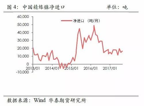 另外，從9月份中國精煉鎳凈進口來看，環(huán)比增加比較有限，而9月份進口盈利窗口基本上持續(xù)打開，但是卻無法刺激更多的進口，顯示國外可銷售精煉鎳板庫存量已經(jīng)十分有限。