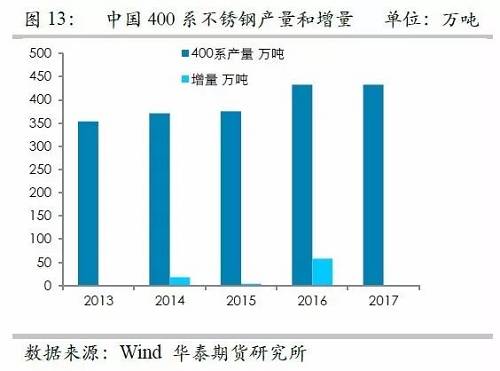 之所以關(guān)注印尼不銹鋼，主要原因在于印尼鎳礦品位相對較高，因此鎳鐵改進之后，品位較高，可以直接生產(chǎn)不銹鋼，而對精煉鎳需求較弱，但是國內(nèi)鎳鐵品位整體偏低，對精煉鎳需求大，因此如果國內(nèi)產(chǎn)能被擠壓之后，對于精煉鎳的需求會降低。