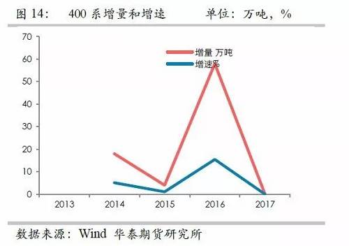 鎳鐵供應緊張，鎳價看漲不變！