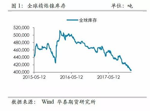 中國精煉鎳供應的渠道更為狹窄，目前鎳倉單已經(jīng)降低至3萬噸左右，并且從供需平衡表測算，除非印尼不銹鋼二期立即到來，否則供需依然是短缺的，鎳倉單下降的格局不變， 鎳交割壓力越來越大。