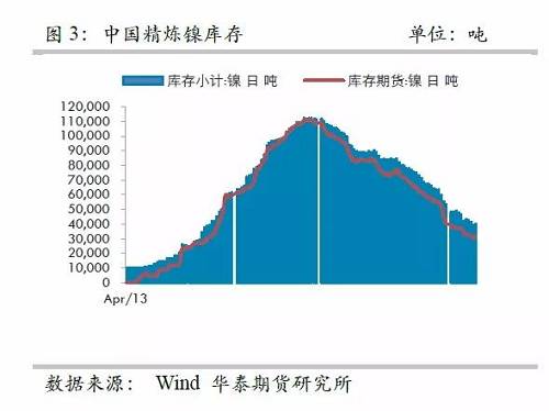 而即便允許鎳豆成為交割品，也很難改變格局，主要是目前鎳豆的主要供應商必和必拓已經(jīng)將產(chǎn)品重心轉向硫酸鎳，未來其產(chǎn)量將以硫酸鎳的形式出現(xiàn)在市場，因此，精煉鎳緊張預期依然不變。