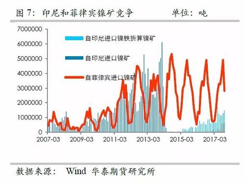 另外，目前鎳鐵冶煉的利潤已經(jīng)回歸較低的位臵，未來鎳鐵鎳礦整體變化取決于鎳礦，因此，整體鎳鐵鎳礦環(huán)節(jié)成為鎳價的拖累力量。