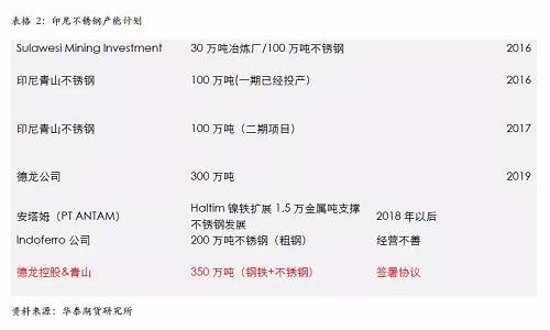 不過，國內不銹鋼企業(yè)已經(jīng)嚴陣以待，自9月份300系不銹鋼產(chǎn)量為應對印尼一期下降之后，基本上沒有恢復，導致現(xiàn)貨300系不銹鋼 12月份出現(xiàn)明顯的緊張，從當前的格局來看，國內不銹鋼企業(yè)沒有明顯的增產(chǎn)打算，整體市場份額已經(jīng)為印尼二期預留，另外，中國不銹鋼終端市場依然是以增長預期為主，特別是不銹鋼價格預期被長期壓制，我們認為低廉的價格將吸引消費升級，終端市場份額的增長將自然的消除印尼二期不銹鋼的影響。