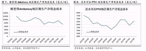 上述幾家主流鎳企除了謝里特國際公司和淡水河谷披露了凈現(xiàn)金成本外，其他公司財報均未披露。盡管凈現(xiàn)金成本受某些因素影響上下波動，但整體呈現(xiàn)逐步下降趨勢。從鎳行業(yè)平均凈現(xiàn)金成本來看，當(dāng)倫鎳價格穩(wěn)定在13000美元/噸時，絕大部分鎳企略有盈利。其中也不難發(fā)現(xiàn)，部分規(guī)模較大的鎳企凈現(xiàn)金成本非常低，即使鎳價長期低于8000美元/噸以下，也能維持較強的盈利情況。在這種情況下，所謂的成本支撐的意義并沒有那么大。