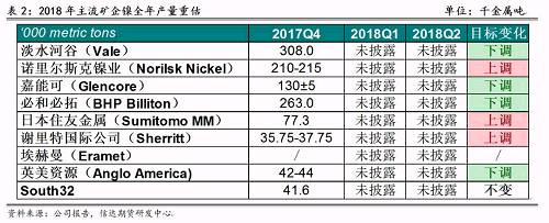 2017年底境外主流鎳企發(fā)布2018年產(chǎn)量預(yù)期，從表2可以看出，由于鎳價上漲過于緩慢和鎳項目盈利有限，前四大鎳企中有三家下調(diào)了2018年產(chǎn)量預(yù)期，僅諾鎳上調(diào)了產(chǎn)量預(yù)期，這也證實了未來鎳供應(yīng)緊張的格局難以改變。其中，不少企業(yè)尋求轉(zhuǎn)型升級，雖然縮減未來鎳產(chǎn)量預(yù)估，但依然看好電動車需求帶來的鎳礦中長期展望，在資產(chǎn)配置中增加硫酸鎳的投入。